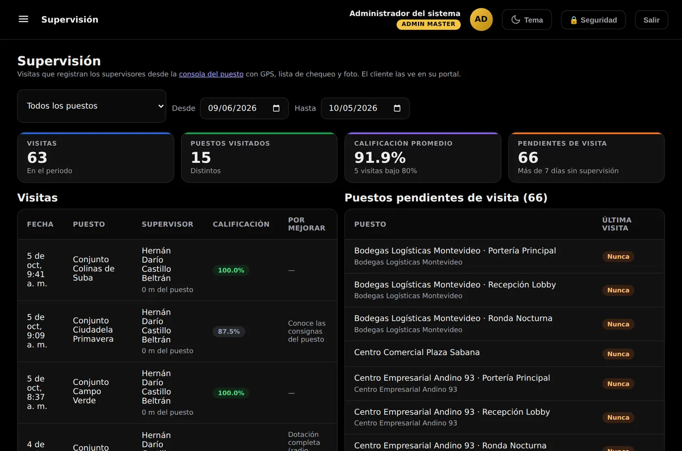 Supervisión: visitas realizadas con su calificación y lista de puestos pendientes de visita.